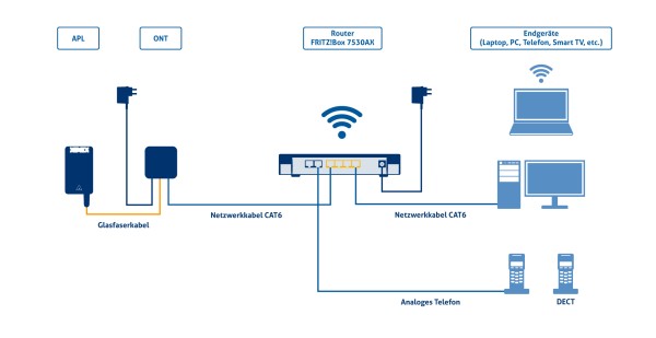 So schließen Sie ONT, Router (Fritz!Box) und Endgeräte an